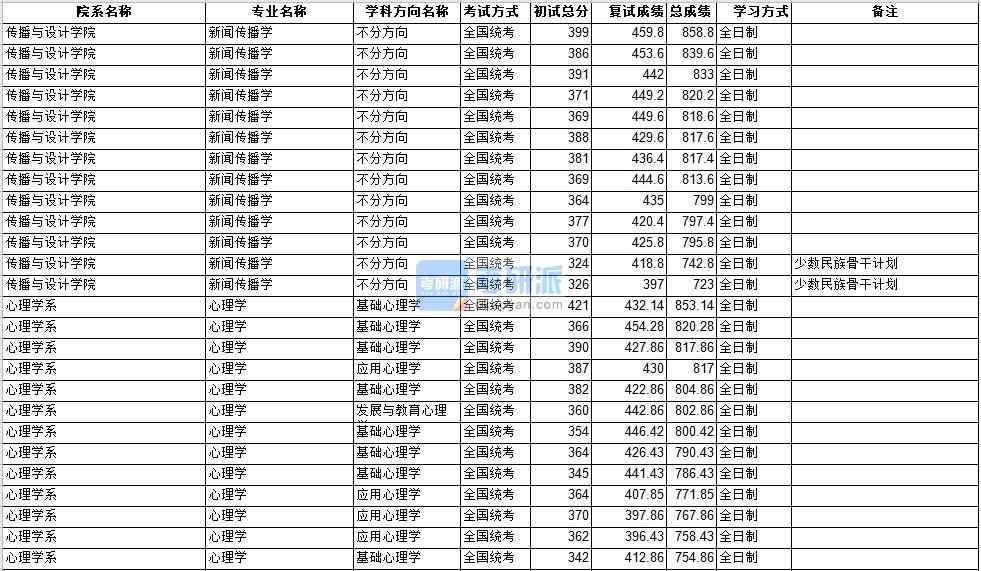 中山大學(xué)新聞傳播學(xué)2020年研究生錄取分?jǐn)?shù)線