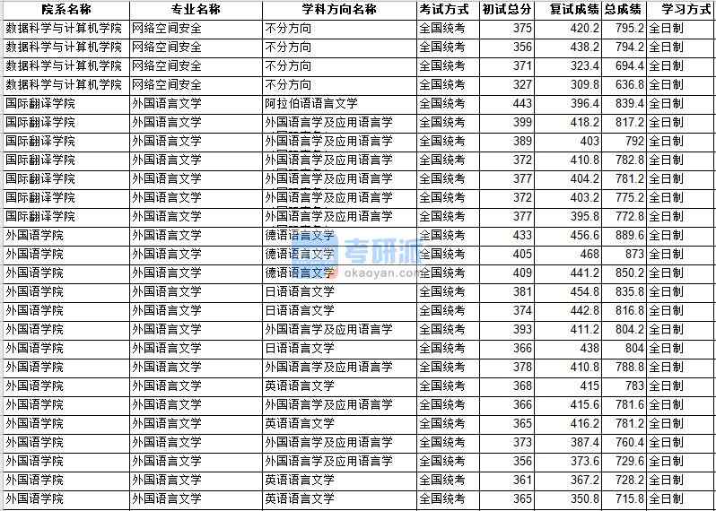 中山大學(xué)網(wǎng)絡(luò)空間安全2020年研究生錄取分?jǐn)?shù)線(xiàn)