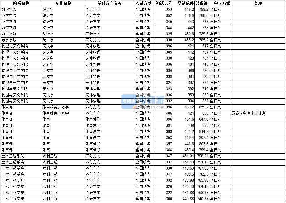 中山大學(xué)體育教育訓(xùn)練學(xué)2020年研究生錄取分?jǐn)?shù)線(xiàn)