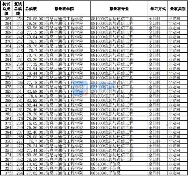 電子科技大學(xué)信息與通信工程2020年研究生錄取分數(shù)線