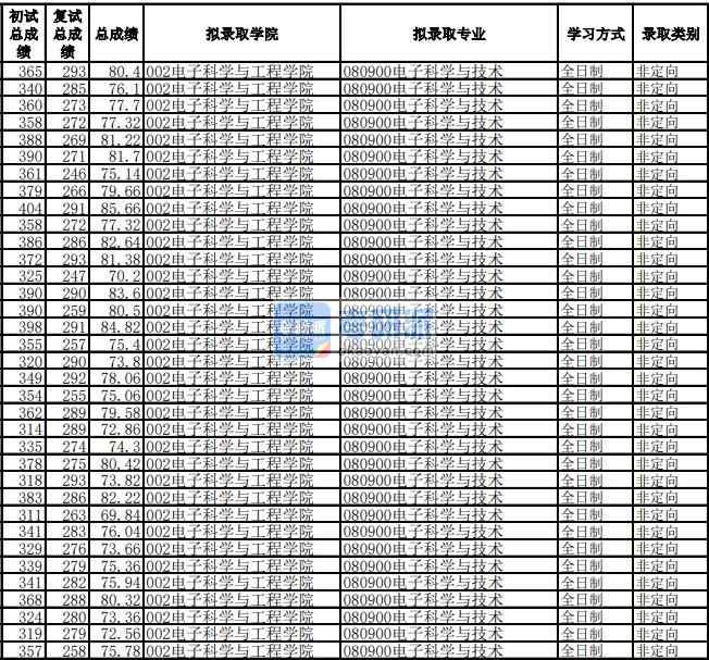 電子科技大學電子科學與技術(shù)2020年研究生錄取分數(shù)線