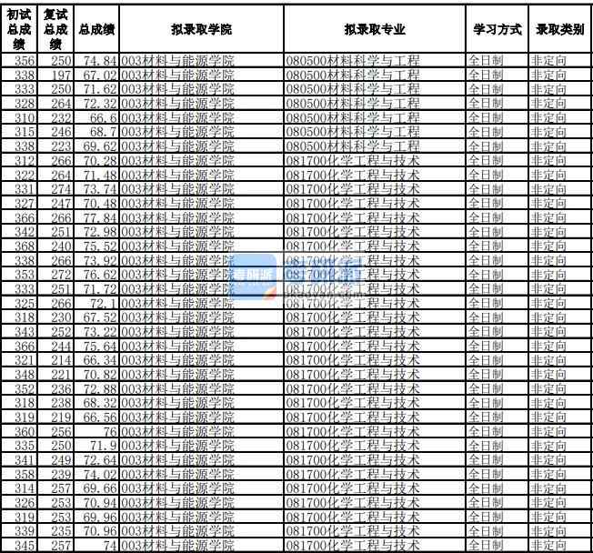 電子科技大學(xué)材料科學(xué)與工程2020年研究生錄取分?jǐn)?shù)線