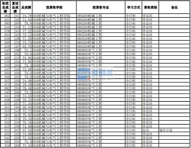 電子科技大學(xué)電氣工程2020年研究生錄取分數(shù)線