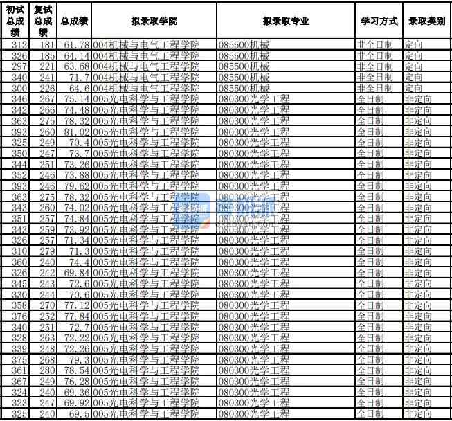 電子科技大學光學工程2020年研究生錄取分數(shù)線