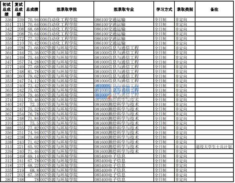 電子科技大學(xué)測繪科學(xué)與技術(shù)2020年研究生錄取分數(shù)線