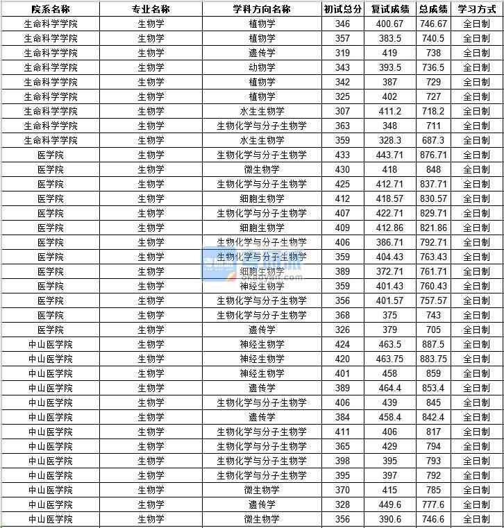 中山大學(xué)生物學(xué)2020年研究生錄取分?jǐn)?shù)線