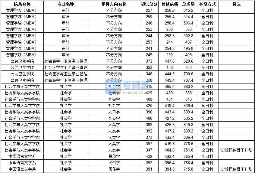 中山大學(xué)社會學(xué)2020年研究生錄取分?jǐn)?shù)線