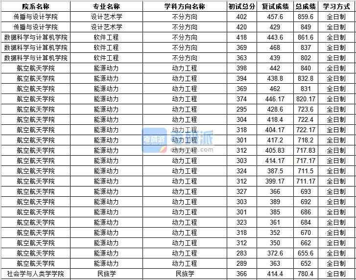 中山大學設(shè)計藝術(shù)學2020年研究生錄取分數(shù)線