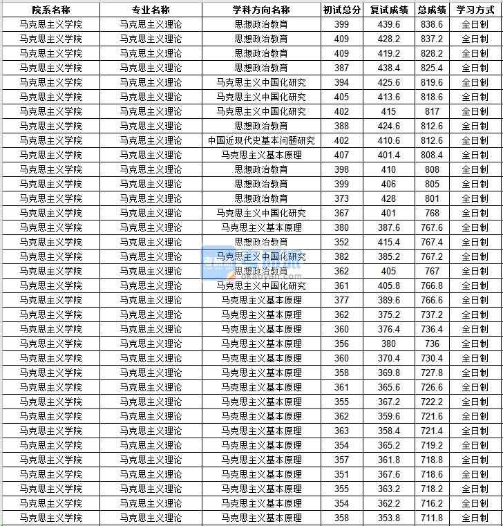 中山大學(xué)民族學(xué)2020年研究生錄取分?jǐn)?shù)線