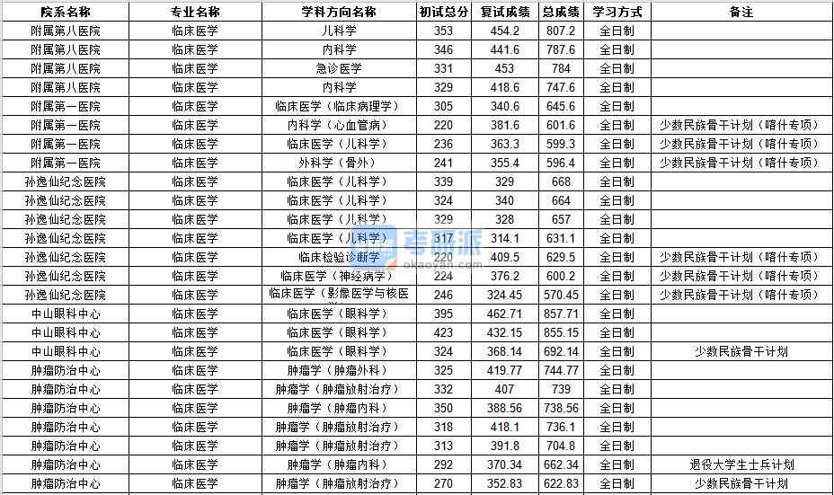 中山大學(xué)臨床醫(yī)學(xué)2020年研究生錄取分數(shù)線