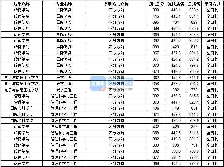 中山大學(xué)光學(xué)工程2020年研究生錄取分?jǐn)?shù)線(xiàn)