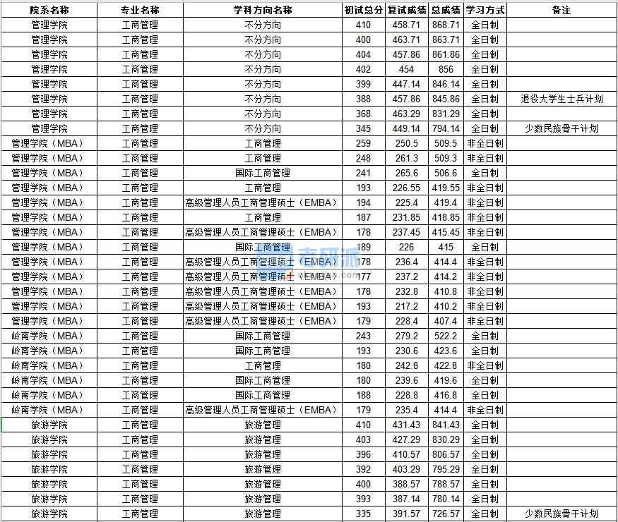 中山大學(xué)工商管理2020年研究生錄取分?jǐn)?shù)線