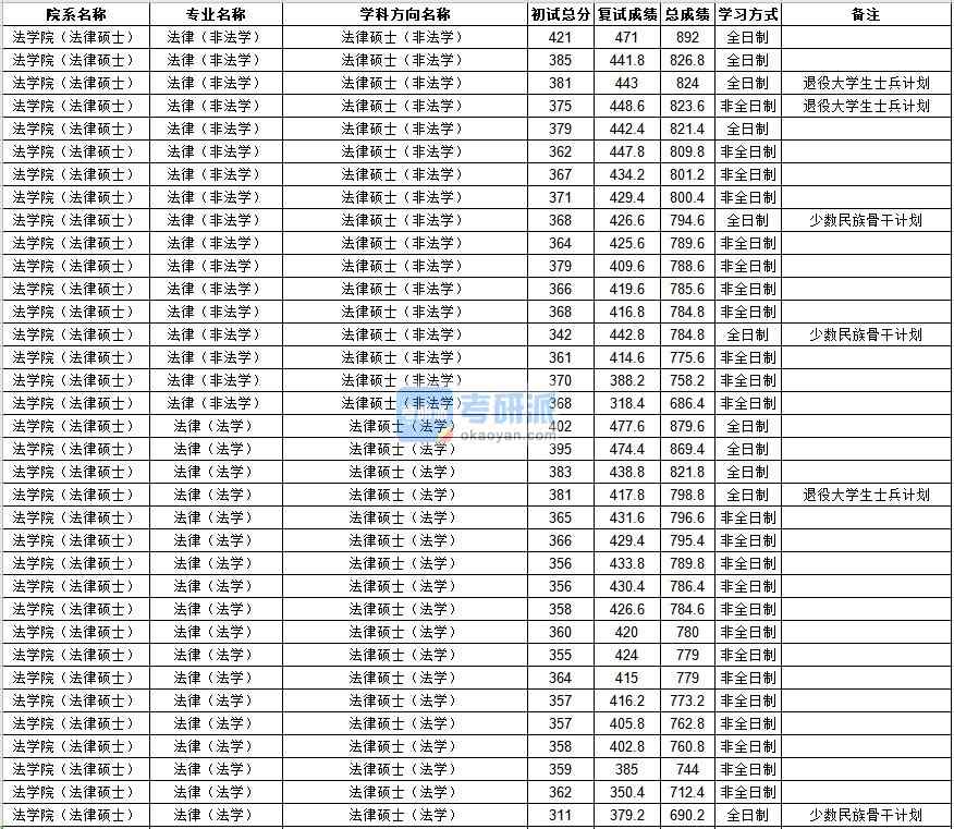 中山大學(xué)法律（非法學(xué)）2020年研究生錄取分?jǐn)?shù)線