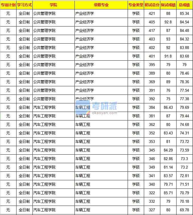 重慶大學(xué)產(chǎn)業(yè)經(jīng)濟學(xué)2020年研究生錄取分數(shù)線