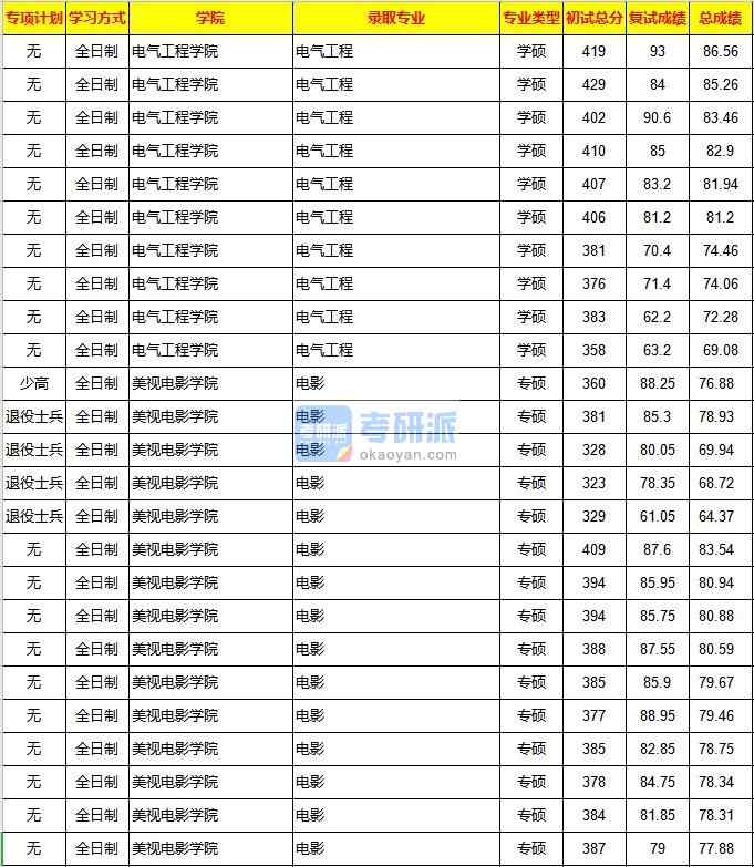 重慶大學(xué)電氣工程2020年研究生錄取分?jǐn)?shù)線