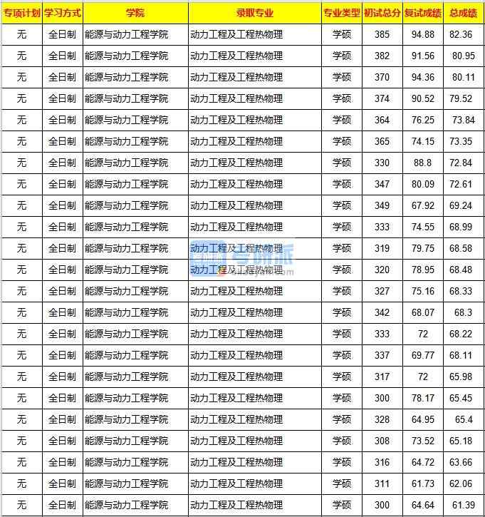 重慶大學動力工程及工程熱物理2020年研究生錄取分數(shù)線