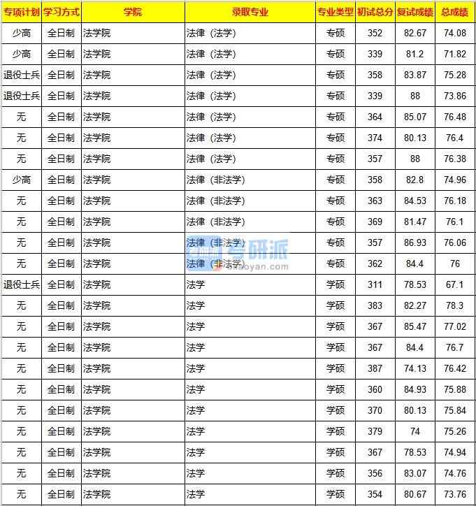 重慶大學(xué)法律（法學(xué)）2020年研究生錄取分?jǐn)?shù)線