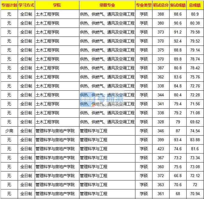 重慶大學(xué)供熱、供燃?xì)?、通風(fēng)及空調(diào)工程2020年研究生錄取分?jǐn)?shù)線