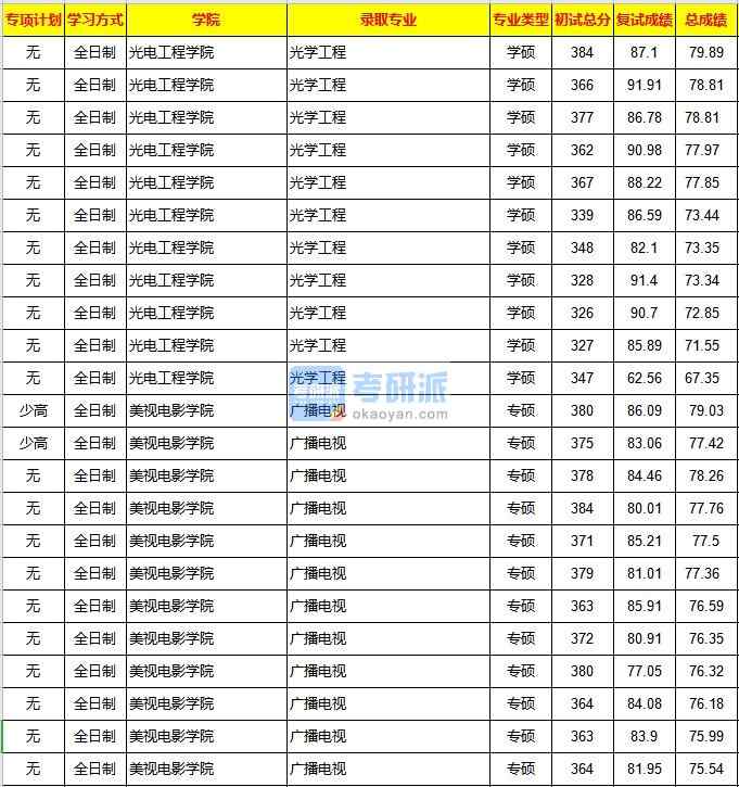 重慶大學(xué)光學(xué)工程2020年研究生錄取分數(shù)線