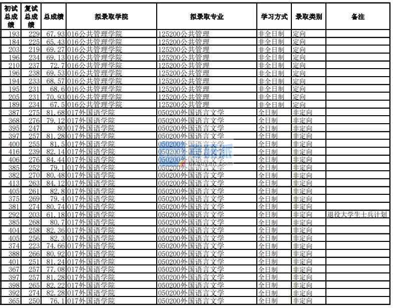 電子科技大學(xué)外國語言文學(xué)2020年研究生錄取分數(shù)線