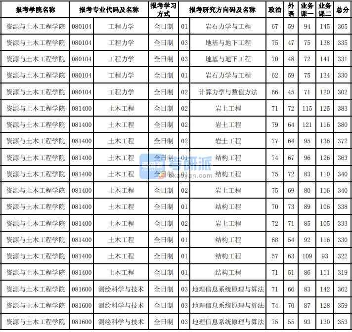 東北大學(xué)工程力學(xué)2020年研究生錄取分?jǐn)?shù)線