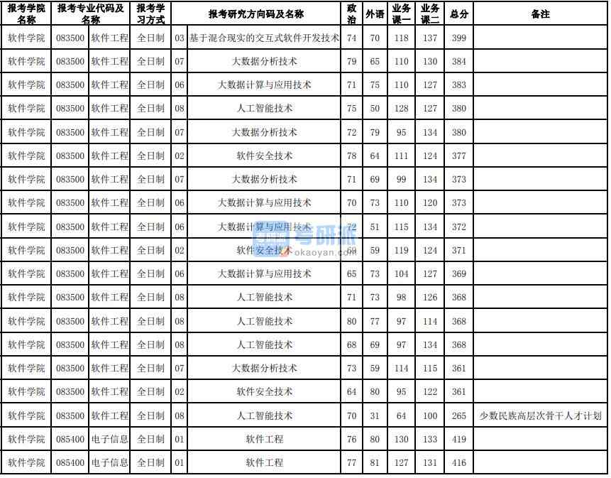 東北大學(xué)軟件工程2020年研究生錄取分?jǐn)?shù)線