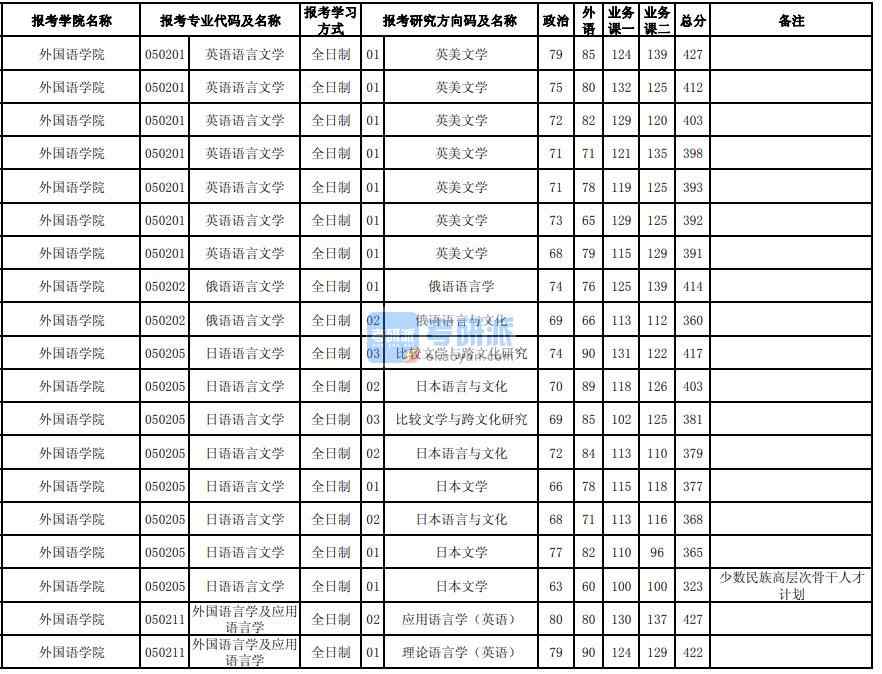 東北大學(xué)俄語語言文學(xué)2020年研究生錄取分?jǐn)?shù)線