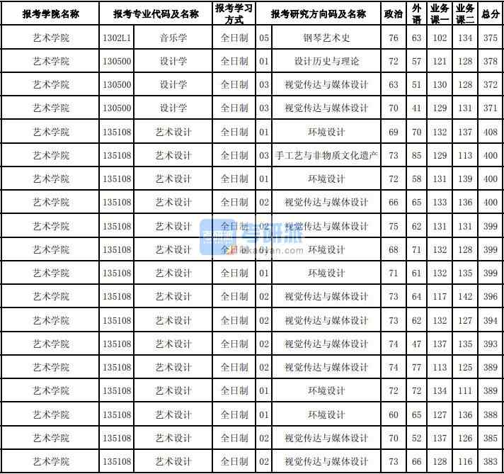 東北大學(xué)設(shè)計(jì)學(xué)2020年研究生錄取分?jǐn)?shù)線