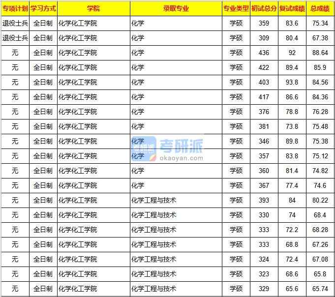 重慶大學(xué)化學(xué)2020年研究生錄取分?jǐn)?shù)線