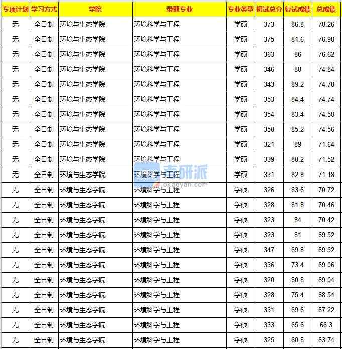 重慶大學(xué)環(huán)境科學(xué)與工程2020年研究生錄取分?jǐn)?shù)線(xiàn)