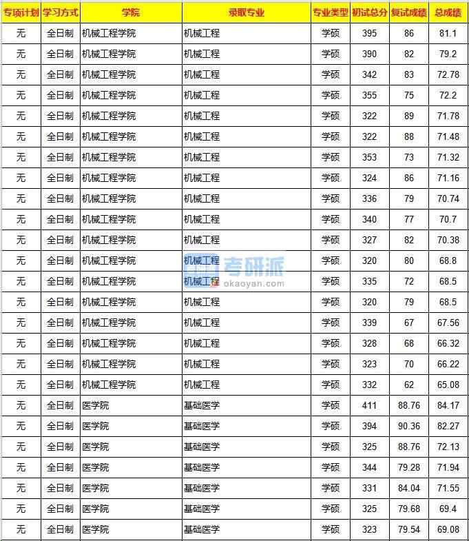 重慶大學(xué)機械工程2020年研究生錄取分數(shù)線