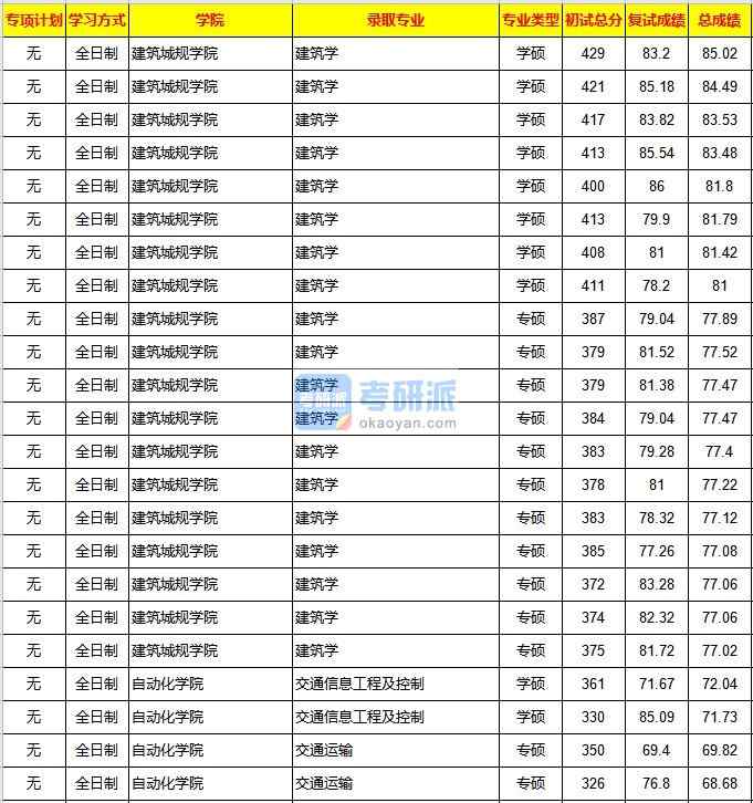 重慶大學(xué)交通信息工程及控制2020年研究生錄取分?jǐn)?shù)線