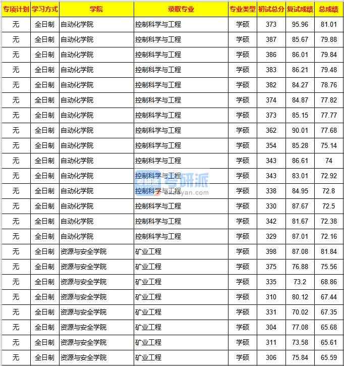 重慶大學控制科學與工程2020年研究生錄取分數(shù)線