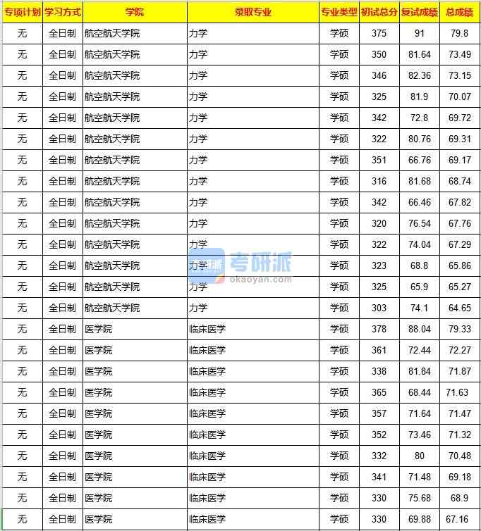 重慶大學(xué)力學(xué)2020年研究生錄取分數(shù)線