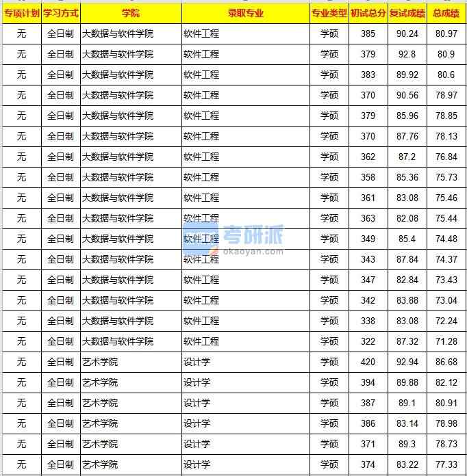 重慶大學(xué)軟件工程2020年研究生錄取分?jǐn)?shù)線(xiàn)