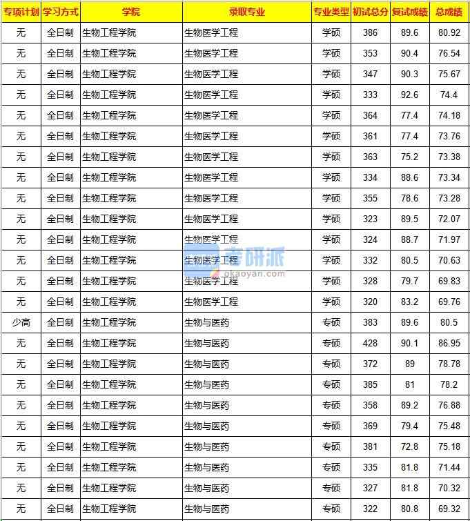 重慶大學生物醫(yī)學工程2020年研究生錄取分數(shù)線