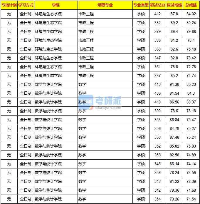 重慶大學(xué)數(shù)學(xué)2020年研究生錄取分?jǐn)?shù)線