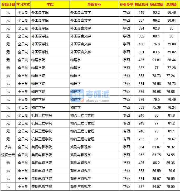 重慶大學外國語言文學2020年研究生錄取分數(shù)線