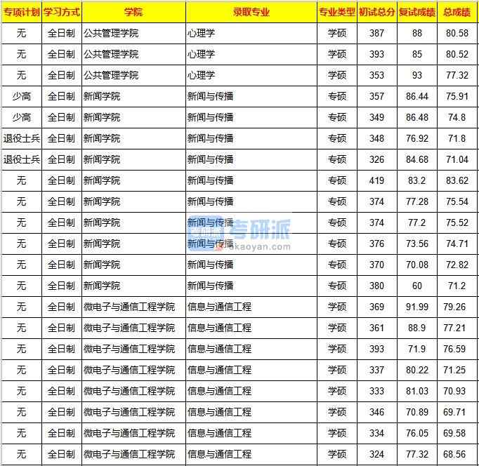 重慶大學(xué)心理學(xué)2020年研究生錄取分數(shù)線