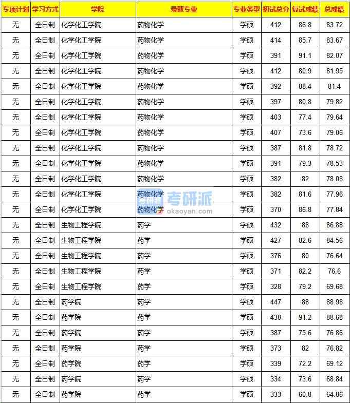 重慶大學藥學2020年研究生錄取分數(shù)線