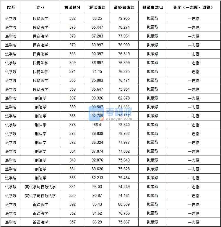 中央民族大學刑法學2020年研究生錄取分數(shù)線