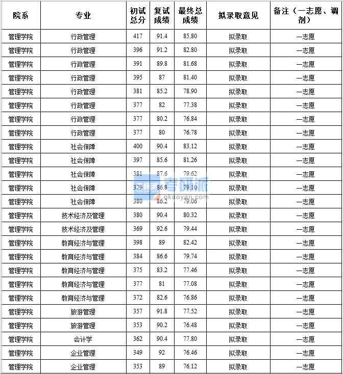 中央民族大學行政管理2020年研究生錄取分數(shù)線