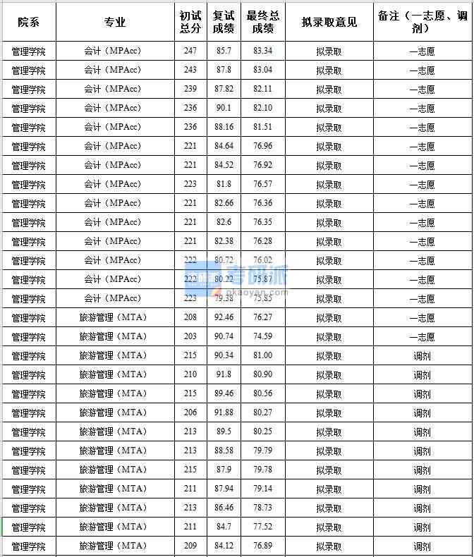 中央民族大學(xué)旅游管理（MTA）2020年研究生錄取分?jǐn)?shù)線