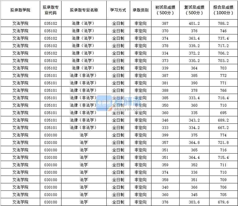 北京化工大學法律（非法學）2020年研究生錄取分數(shù)線