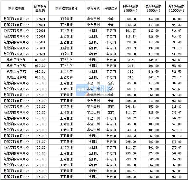 北京化工大學工程力學2020年研究生錄取分數(shù)線