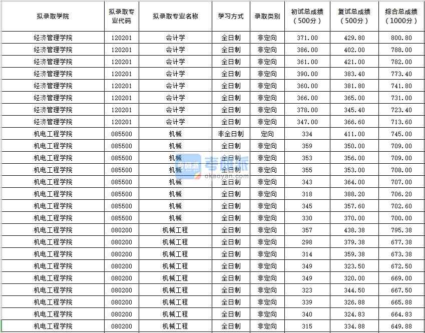 北京化工大學(xué)會(huì)計(jì)學(xué)2020年研究生錄取分?jǐn)?shù)線