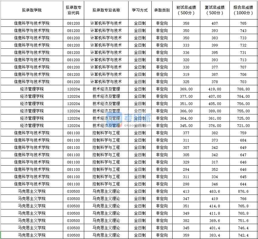 北京化工大學(xué)控制科學(xué)與工程2020年研究生錄取分數(shù)線