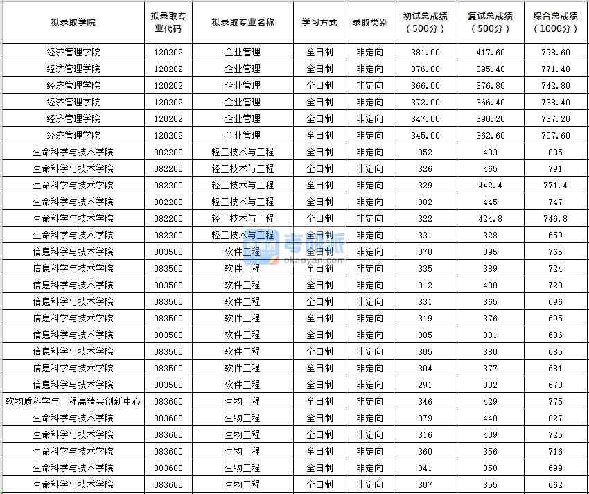 北京化工大學(xué)企業(yè)管理2020年研究生錄取分?jǐn)?shù)線