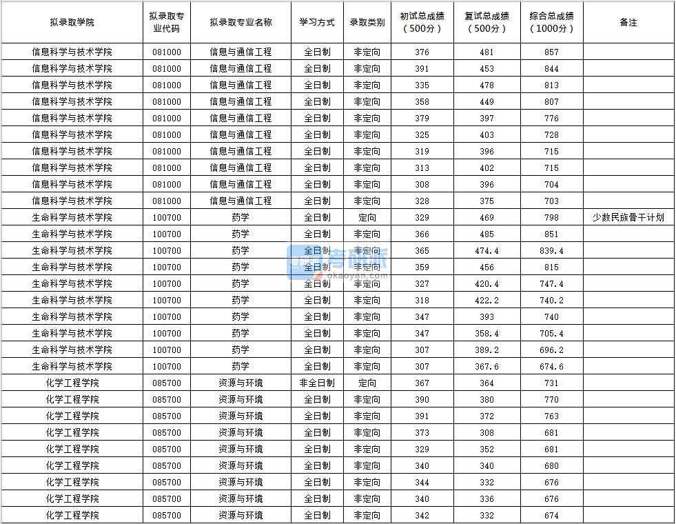 北京化工大學(xué)藥學(xué)2020年研究生錄取分數(shù)線