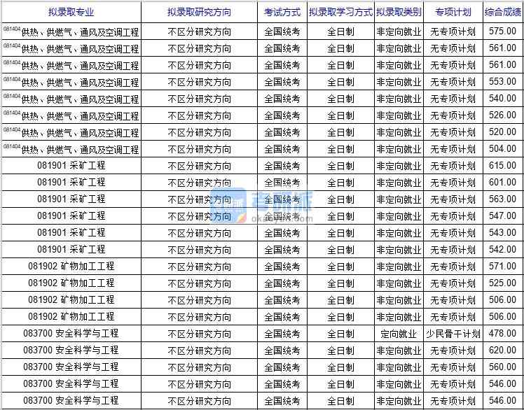 北京科技大學(xué)供熱、供燃?xì)?、通風(fēng)及空調(diào)工程2020年研究生錄取分?jǐn)?shù)線